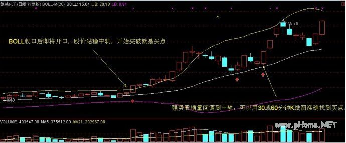 BOLL指标