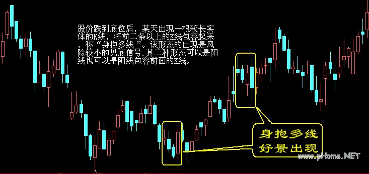 买入口诀之身抱多线，好景出现