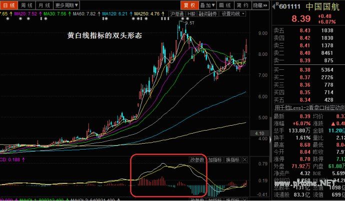 MACD指标的用法（二）