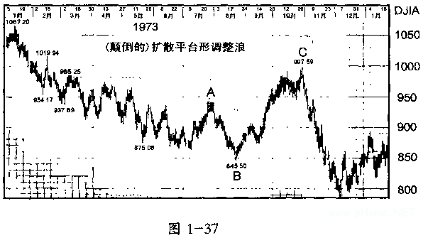 波浪理论分析之平台形(3―3―5)