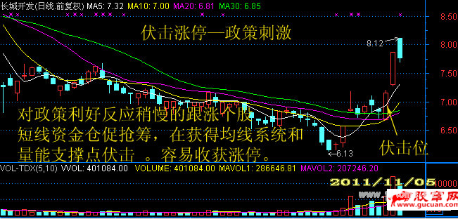 短线伏击涨停出现频率最高的位置