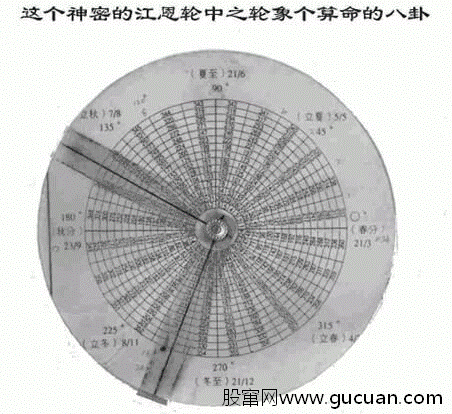 江恩轮中轮的使用方法
