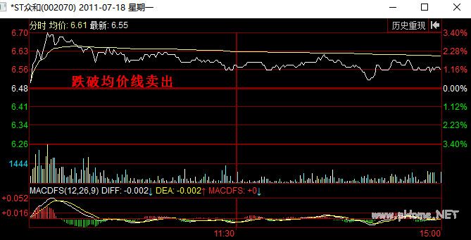 分时图卖出信号:跌破均价线