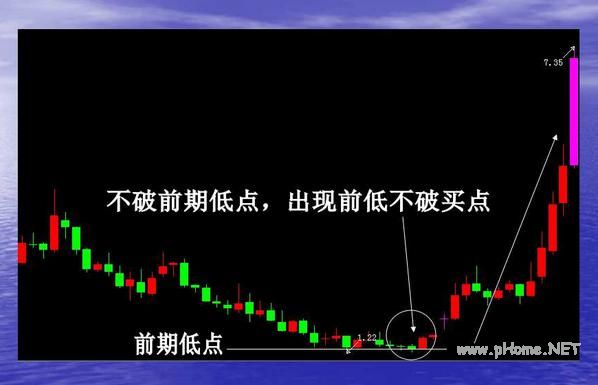 短线波段操作的几种买入手法