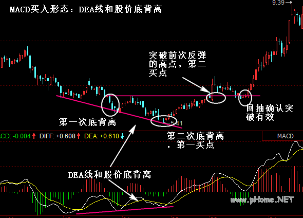 MACD买入形态：DEA线和股价底背离