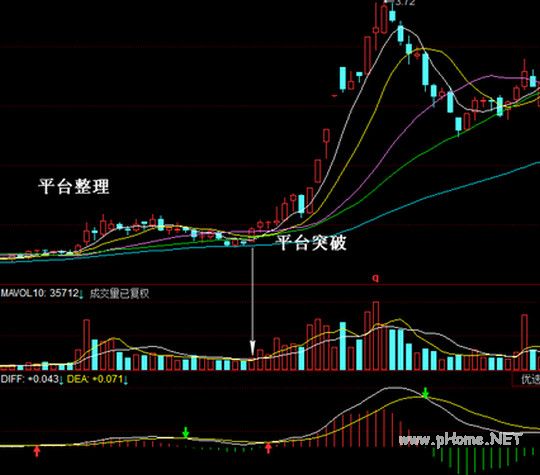 平台突破买入技巧