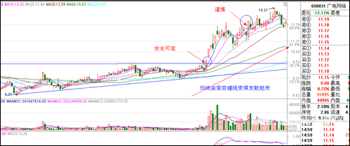 涨停板战法研究（三）――个股趋势篇