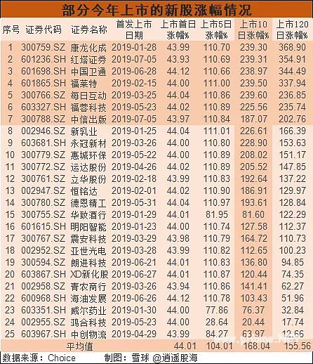 新股中签,什么时候卖出比较好?