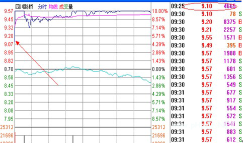 涨停板战法研究（七）――集合竞价选涨停