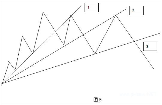 趋势中的基本概念之扇形线