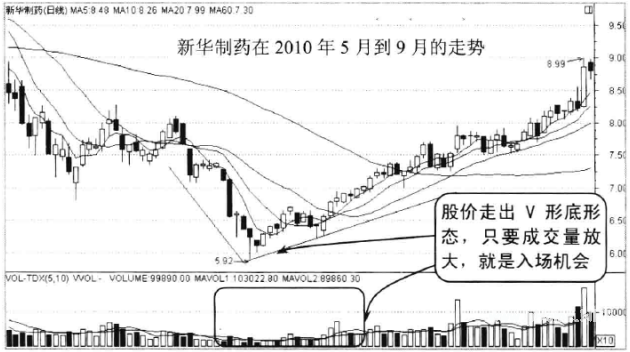 判断买入卖出时机