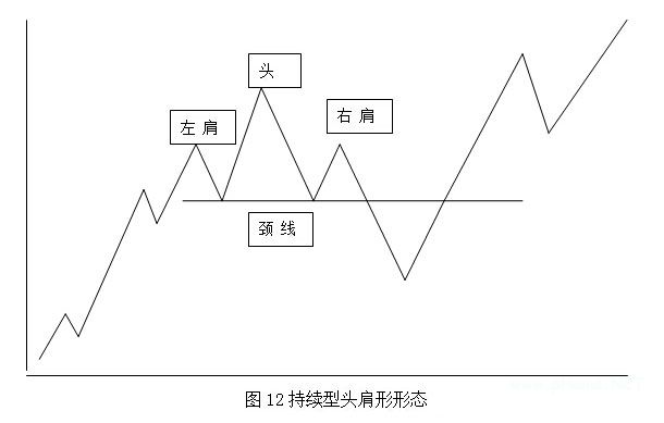 反转形态之头肩型