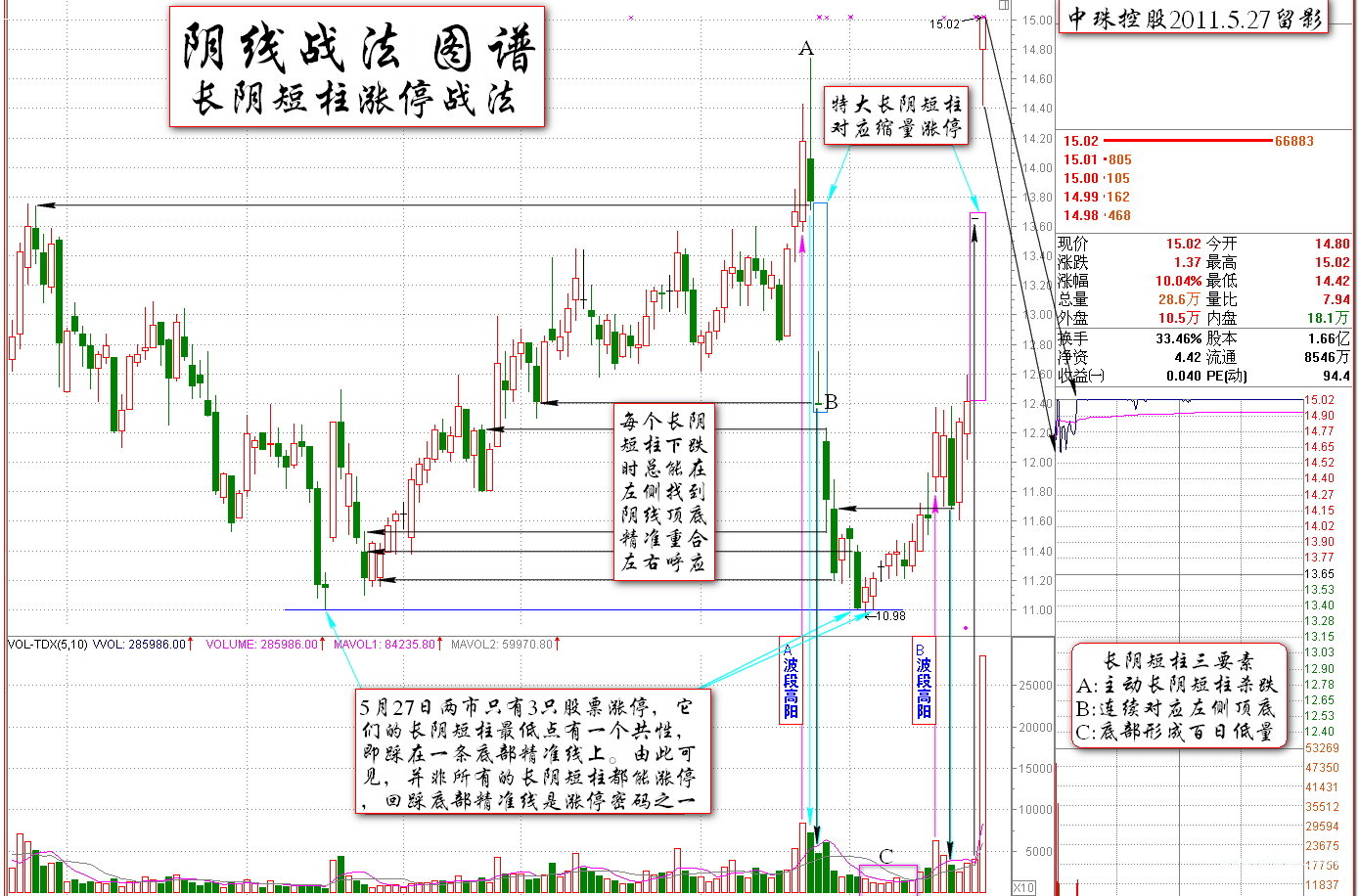 长阴短柱的涨停密码