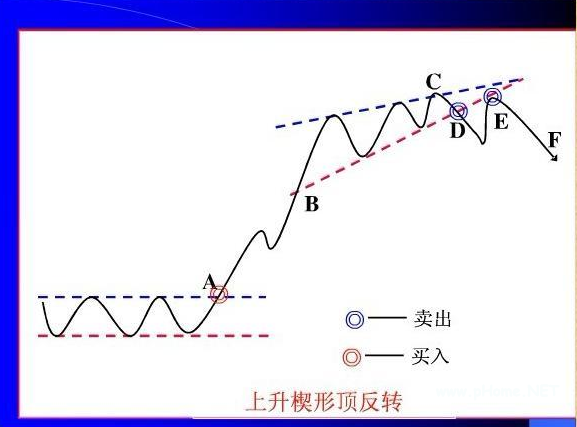 上升楔形顶部反转