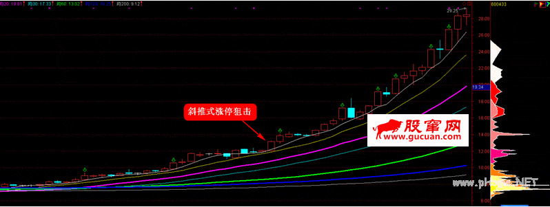 超级短线直击涨停板 第四讲:短线直击斜推式涨停