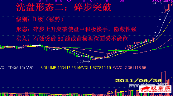 洗盘六种代表形态强弱分类