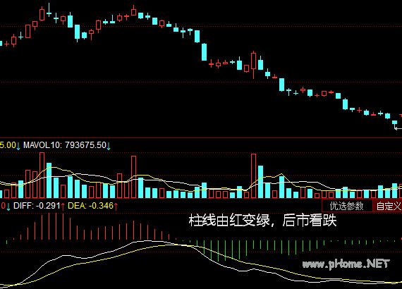 MACD指标柱线改向
