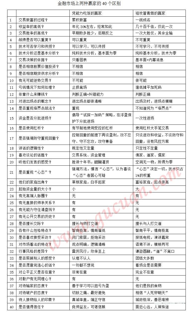 金融市场上两种赢家的40个区别