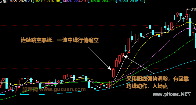 大盘连续暴涨，如何追高