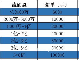 手把手教你涨停板战法：看涨停时间和封单强度追涨停