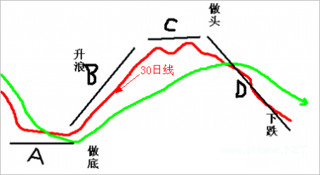股价跌破30日均线重回是买入时机