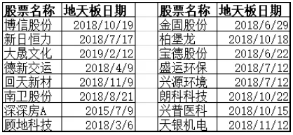 看懂龙头股 周六专栏12：出现地天板之后的交易机会PDF