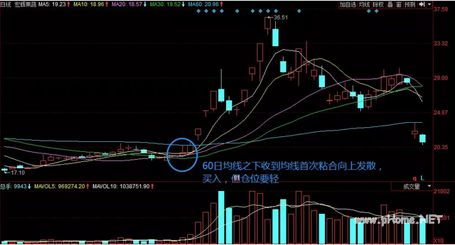 均线战法:首次粘合向上发散形态买入技巧
