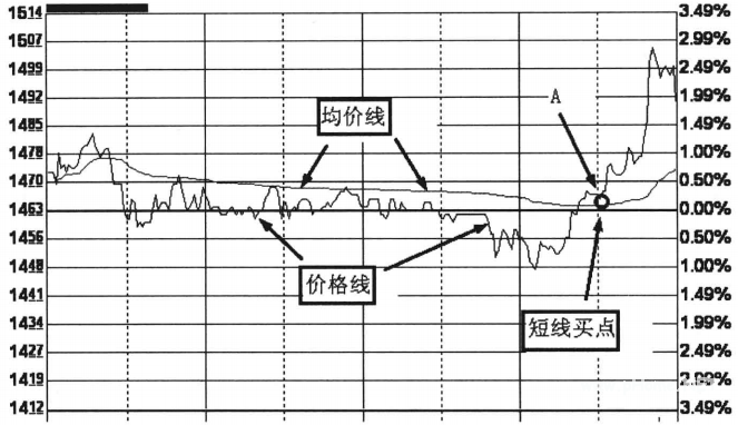 分时图短线买卖技巧
