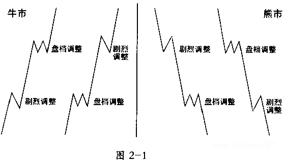 波浪构成的指导方针之交替