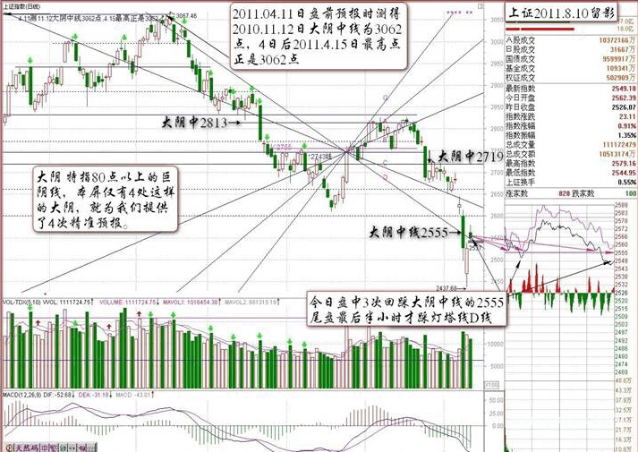 8.3：大阴中线的奥秘