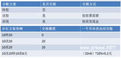 A股分红