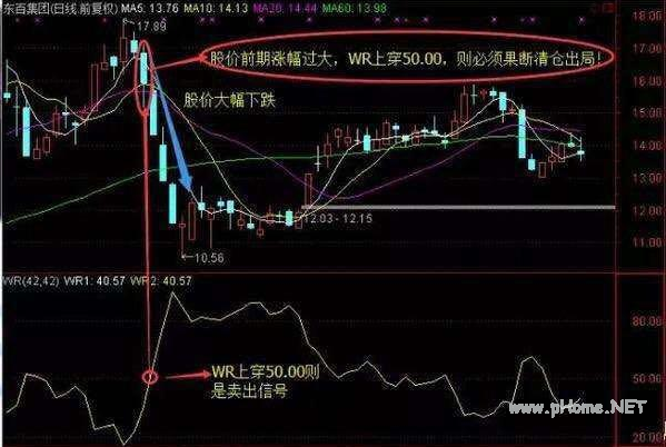 如何利用威廉指标“预知涨跌”?