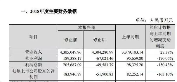 A股最佳防雷手册:揭秘8大“造假”的重灾区