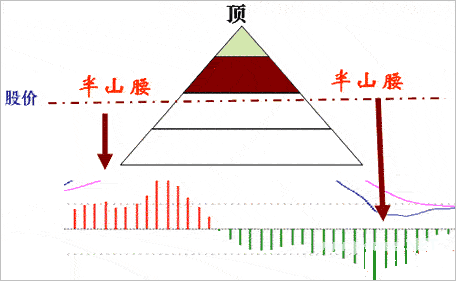 MACD实战技法之如何判断背离