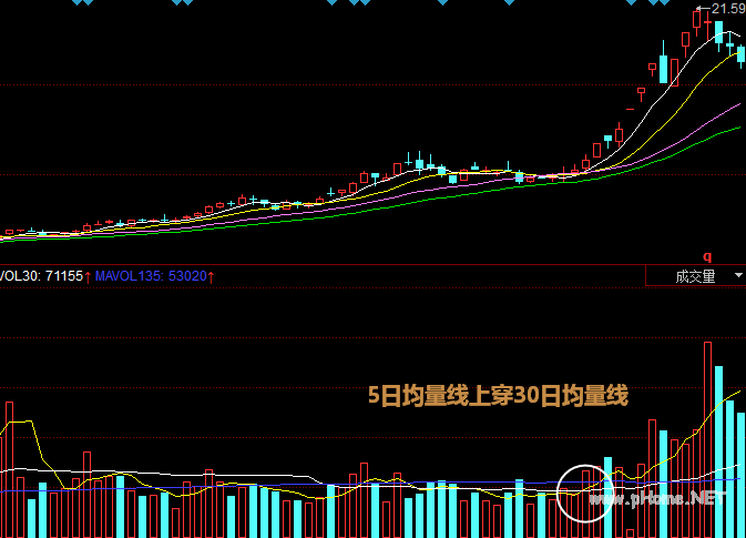 均量线三线交叉擒杀涨停