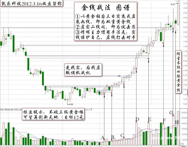 对付精庄的金线战法K线图解