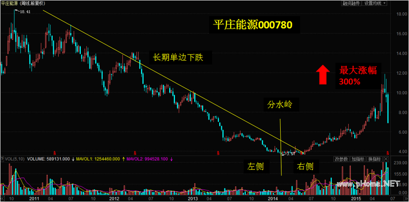 左侧交易法与右侧交易法