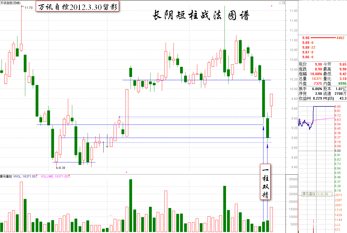 阴线战法的原理及小结K线图解