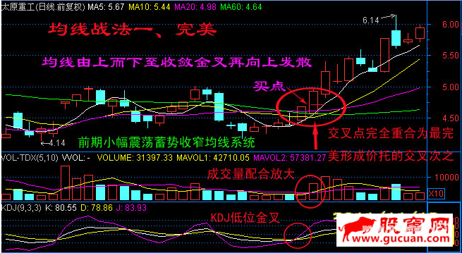 日线图均线系统短炒经典七式(均线战法）