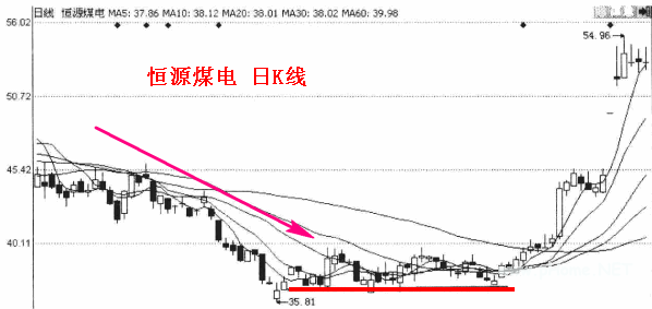 下跌转入盘整，短线少量买入
