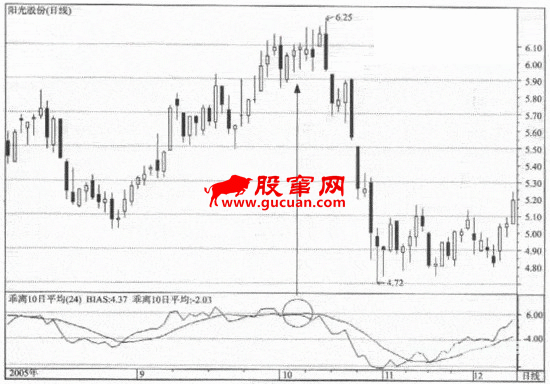 趋势原理的BIAS应用方法
