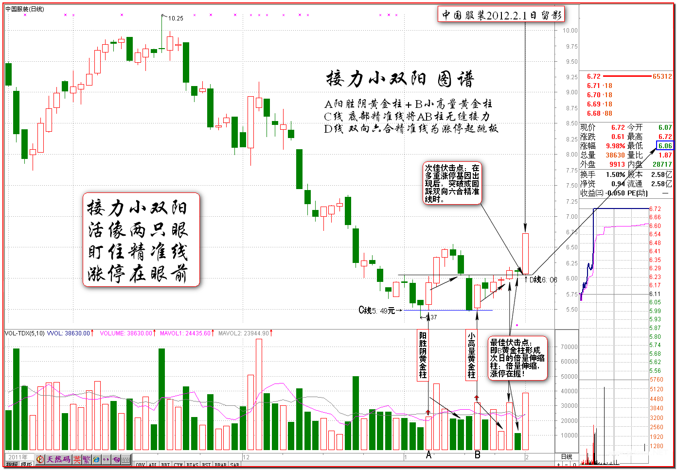 伏击涨停之接力小双阳的提前发现K线图解