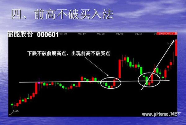 短线波段操作的几种买入手法 www.gucuan.com