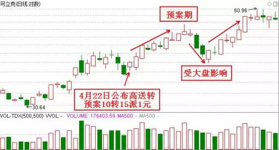 最全面高送转炒作知识技巧讲解,高送转炒作的逻辑都在这!