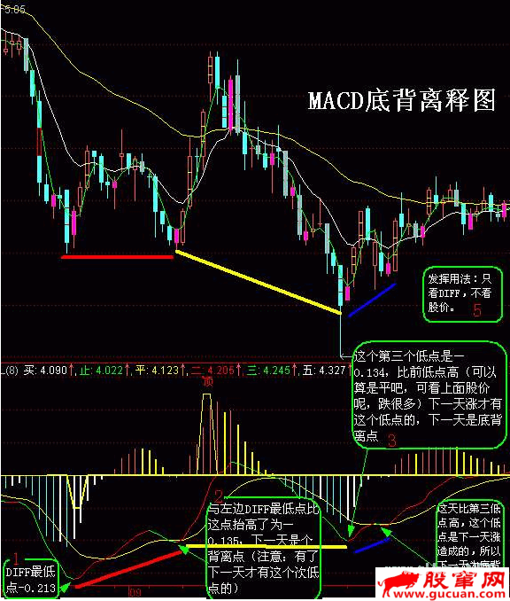 MACD指标顶背离与底背离应用图解