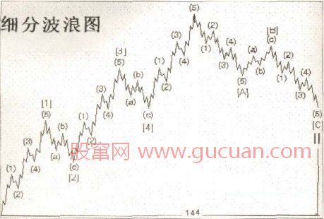 细分波浪图