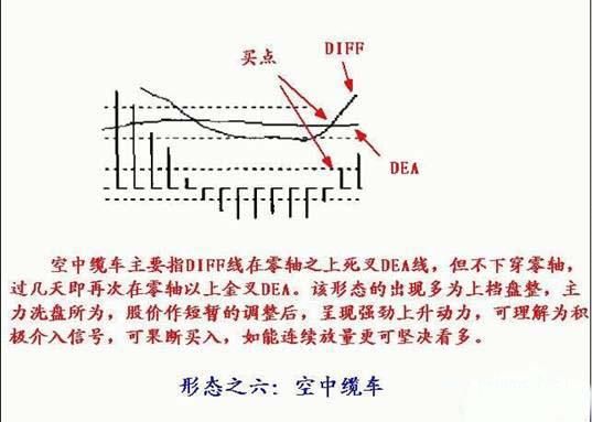 第一技术MACD指标寻涨停板诀窍