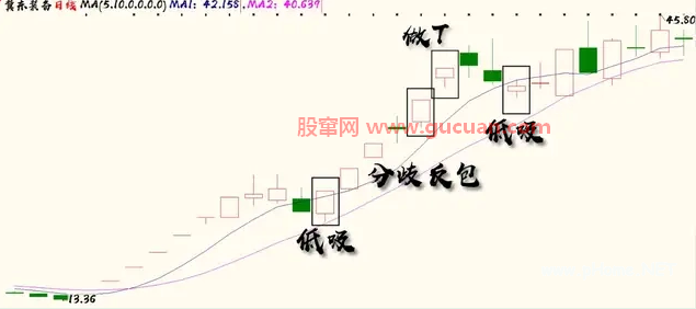北大走出的一线游资乔帮主(低吸手法)