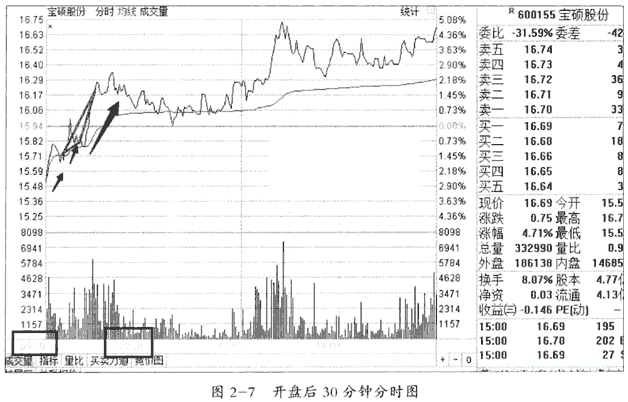 每天实战看盘的几个要点