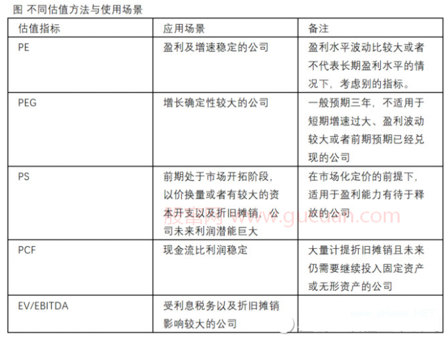 估值系列一：科技类企业常用估值方法